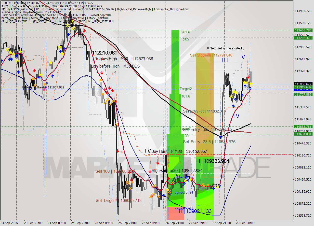 BTCUSD M30 Analysis BTCUSD M30 Signal
