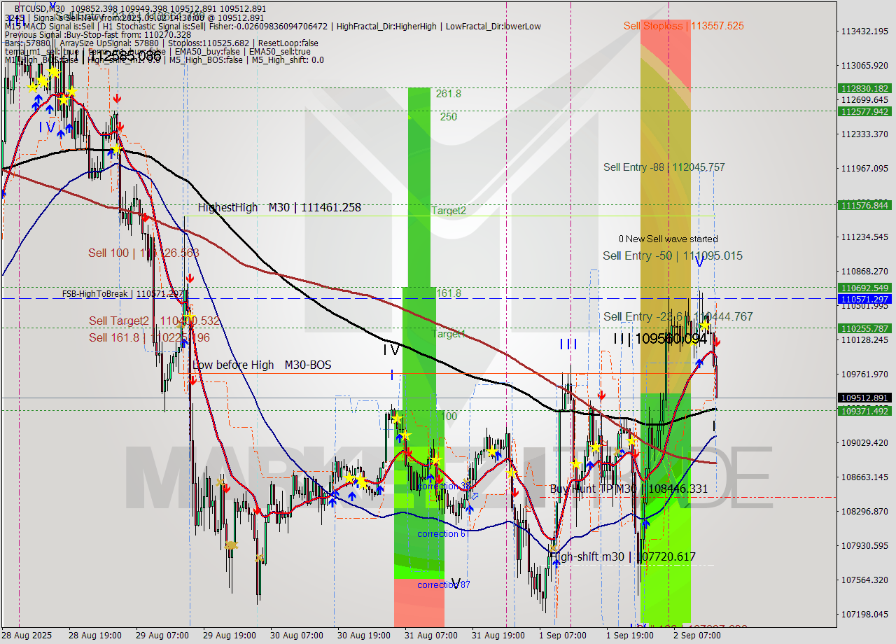BTCUSD M30 Analysis BTCUSD M30 Signal