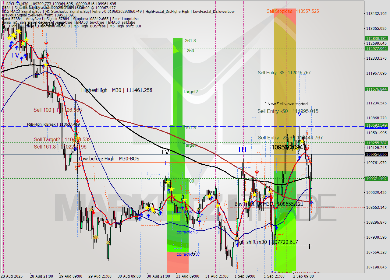 BTCUSD M30 Analysis BTCUSD M30 Signal