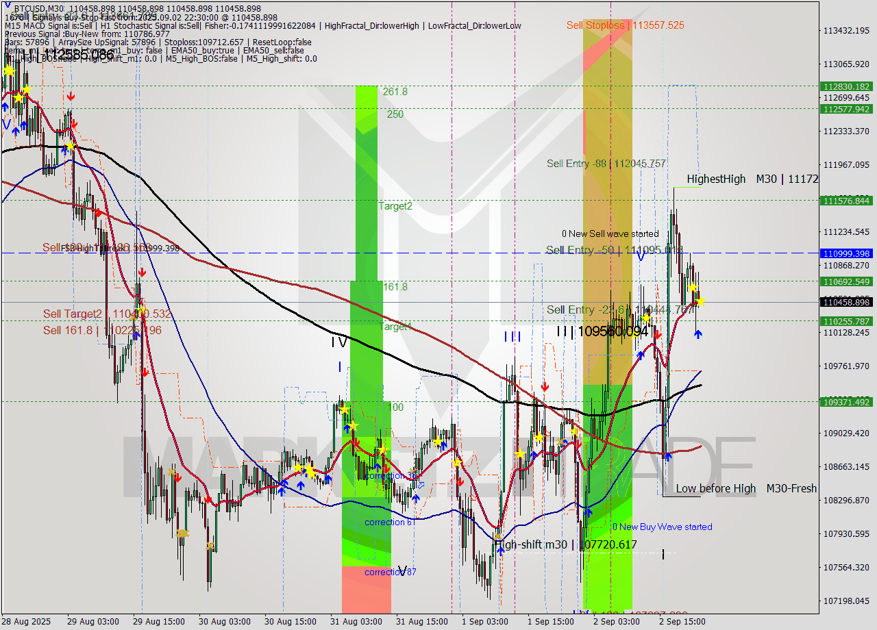 BTCUSD M30 Analysis BTCUSD M30 Signal