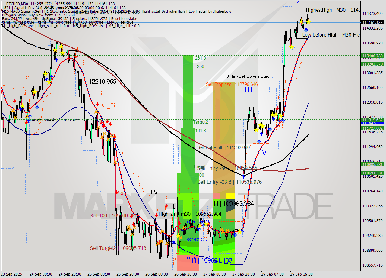 BTCUSD M30 Analysis BTCUSD M30 Signal