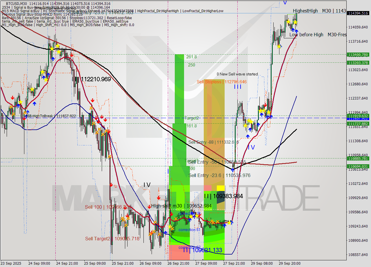 BTCUSD M30 Analysis BTCUSD M30 Signal