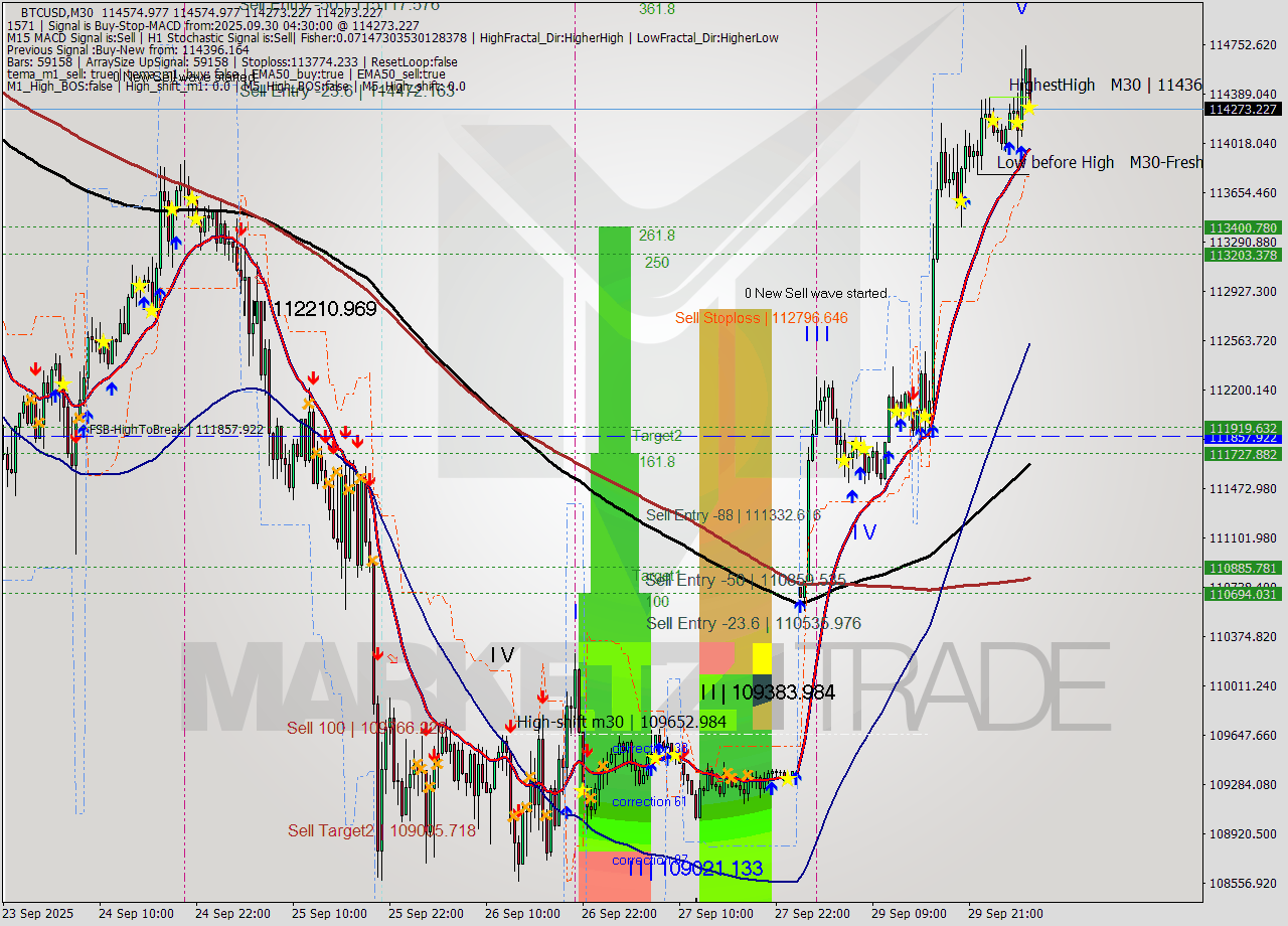 BTCUSD M30 Analysis BTCUSD M30 Signal
