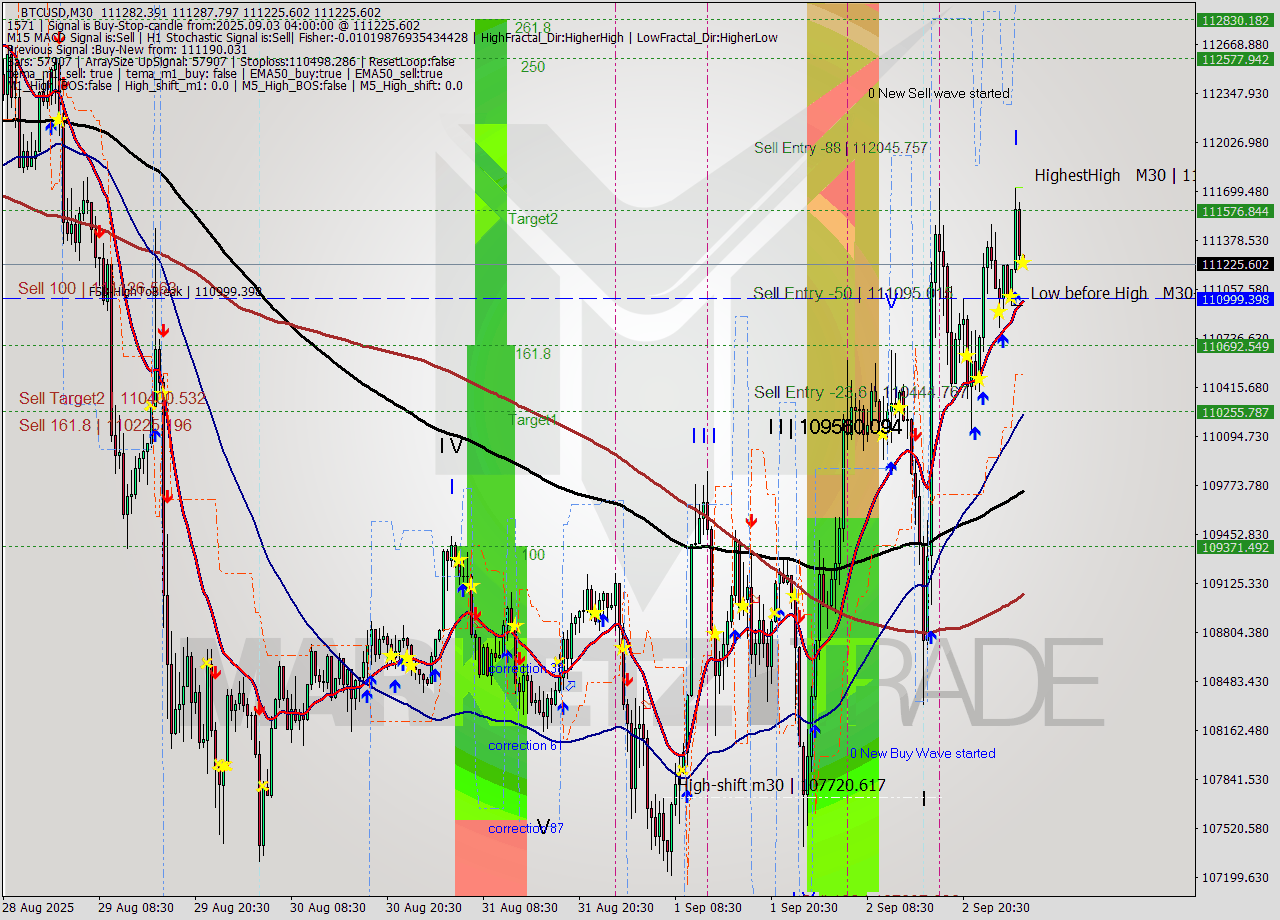 BTCUSD M30 Signal