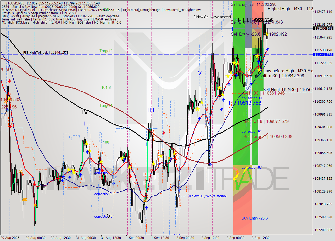 BTCUSD M30 Analysis BTCUSD M30 Signal