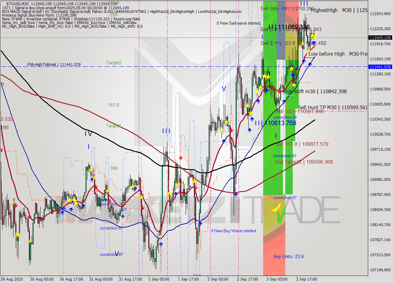 BTCUSD M30 Analysis BTCUSD M30 Signal