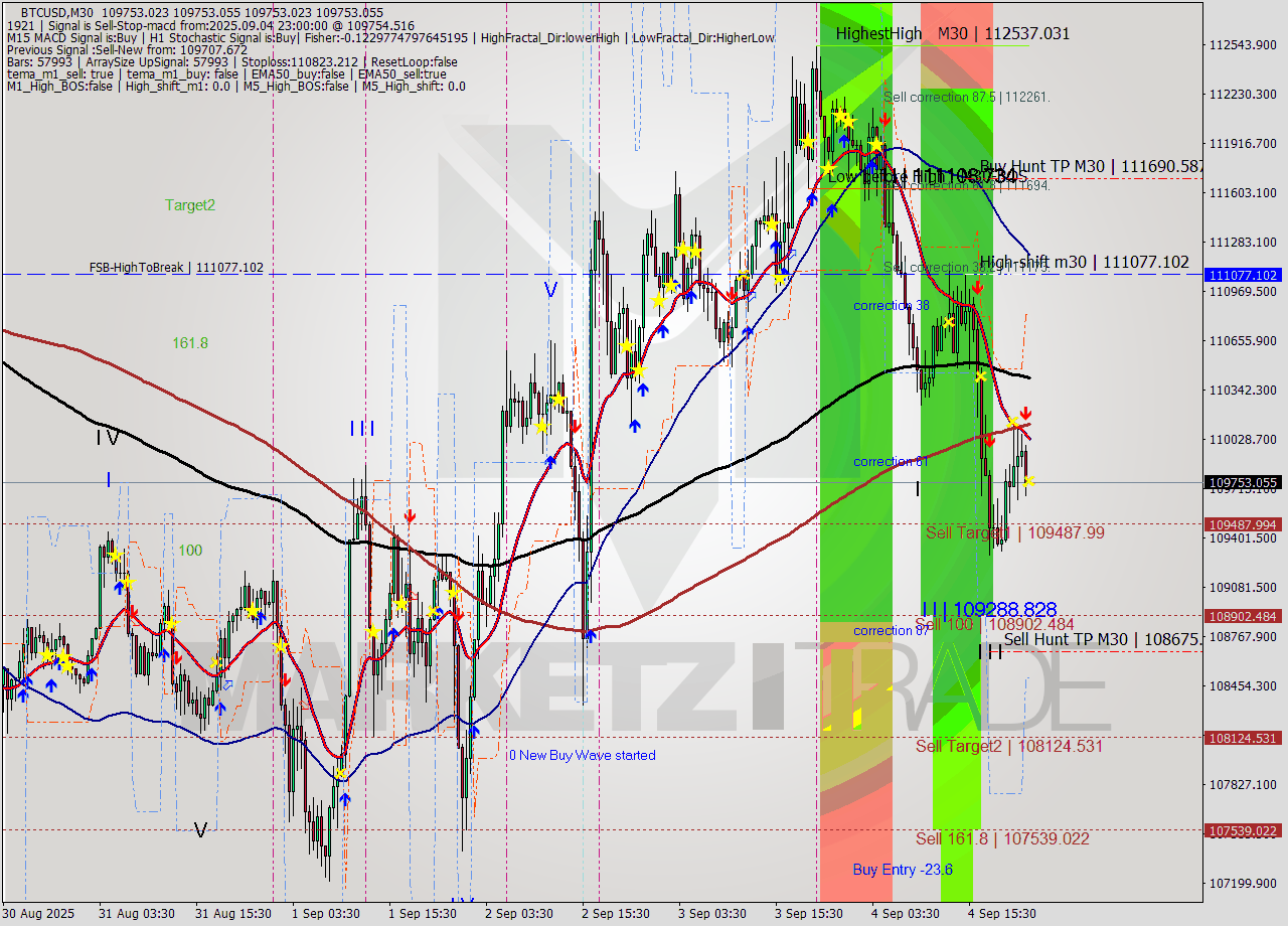 BTCUSD M30 Analysis BTCUSD M30 Signal