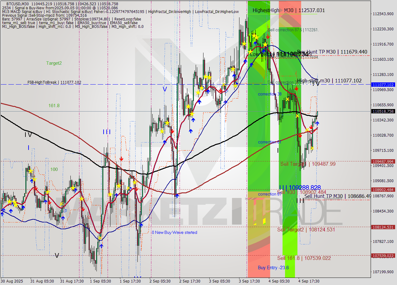 BTCUSD M30 Analysis BTCUSD M30 Signal
