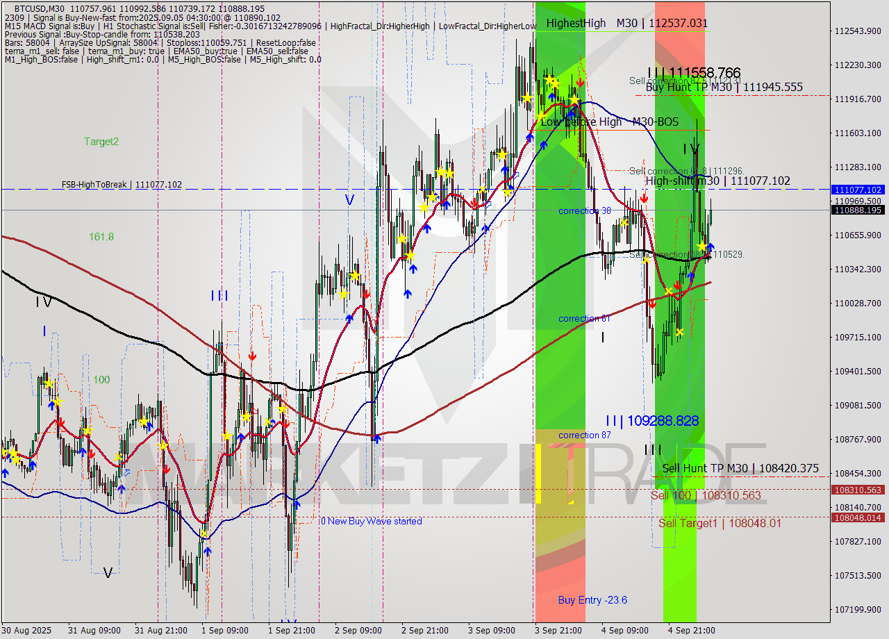 BTCUSD M30 Analysis BTCUSD M30 Signal