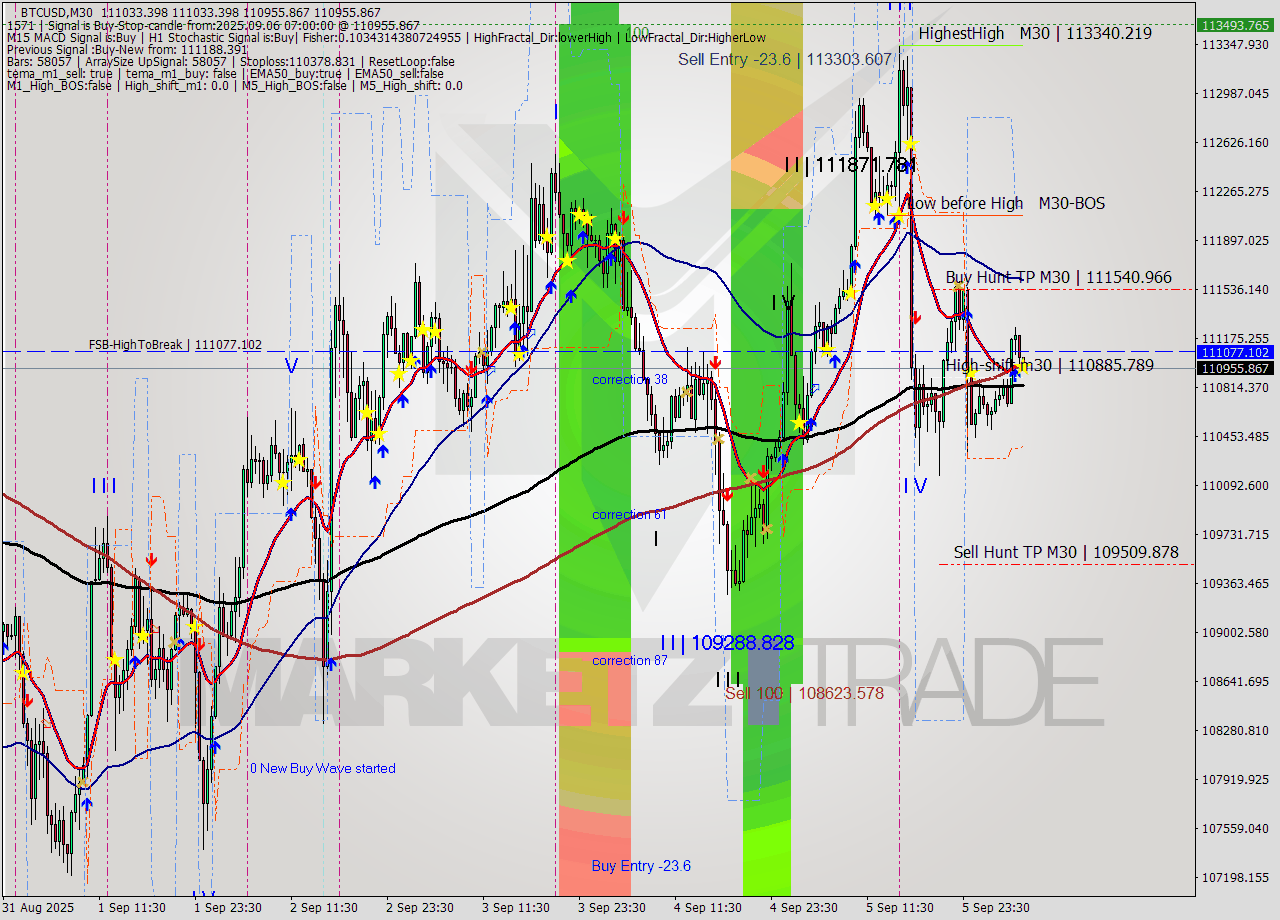 BTCUSD M30 Analysis BTCUSD M30 Signal