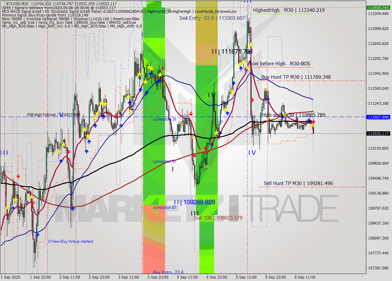 BTCUSD M30 Analysis BTCUSD M30 Signal
