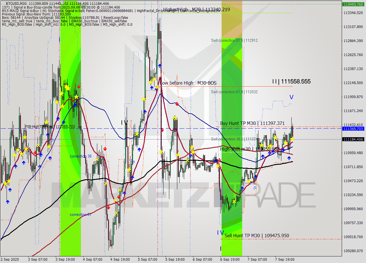 BTCUSD M30 Analysis BTCUSD M30 Signal