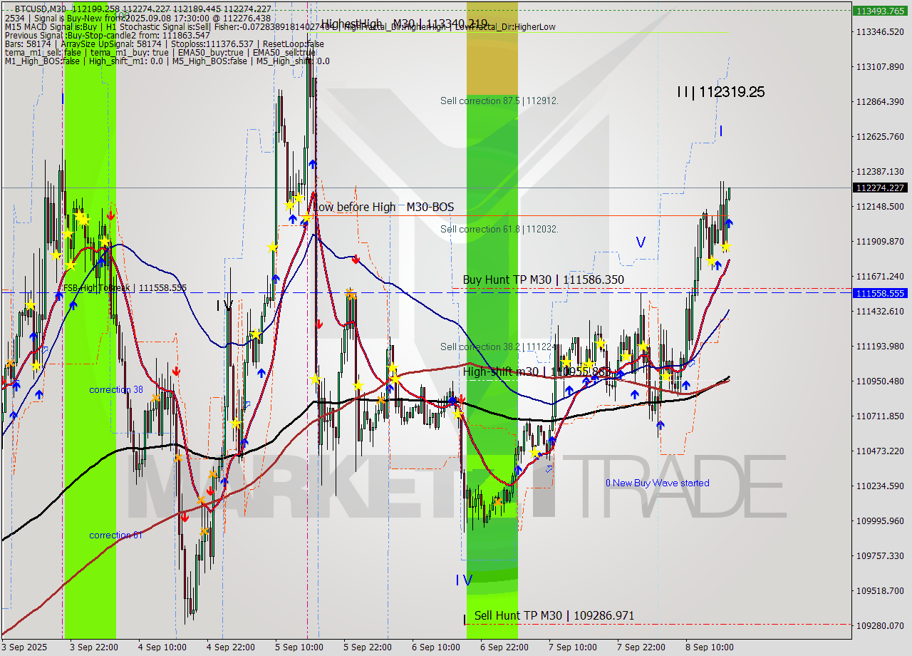BTCUSD M30 Analysis BTCUSD M30 Signal