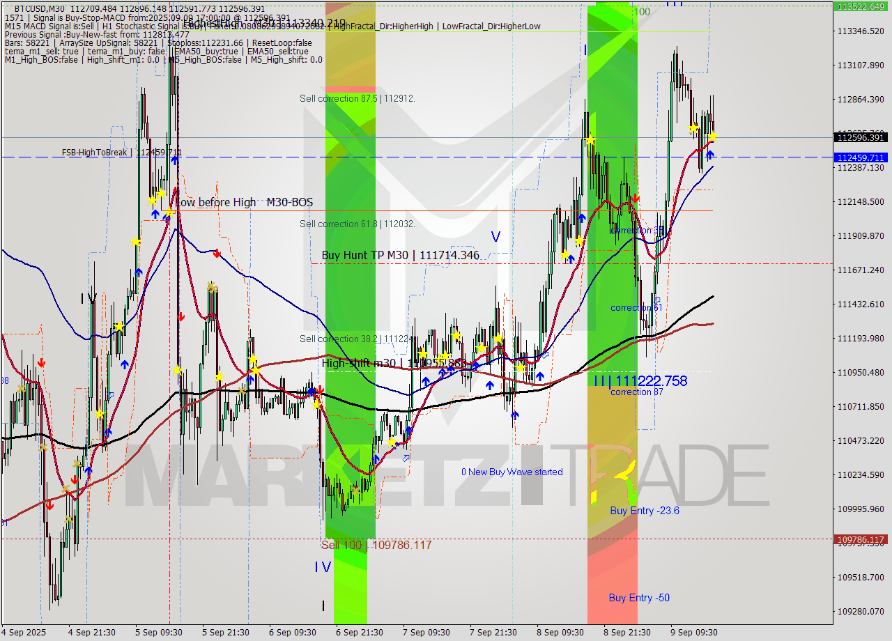 BTCUSD M30 Analysis BTCUSD M30 Signal