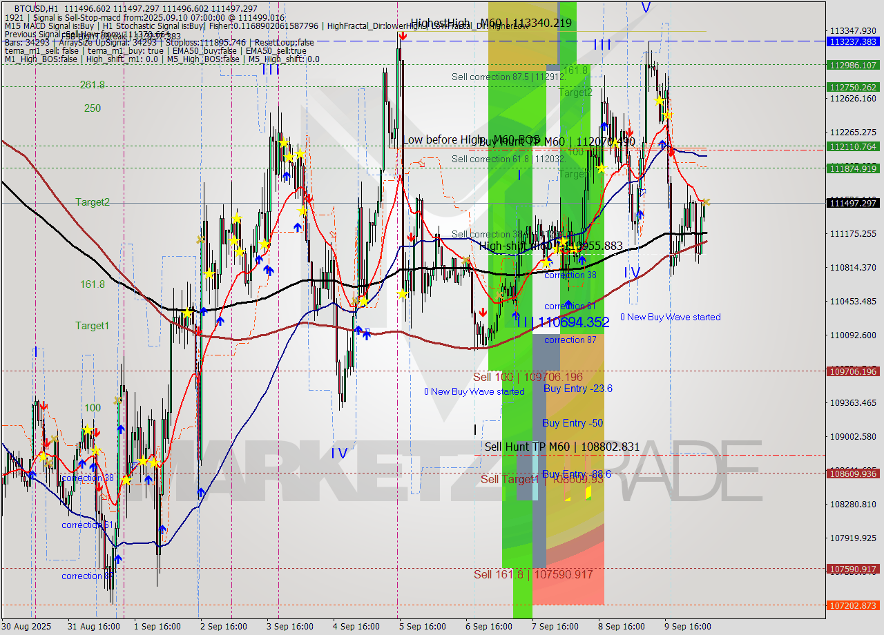 BTCUSD MTF analysis at 2025.09.10 07:00
