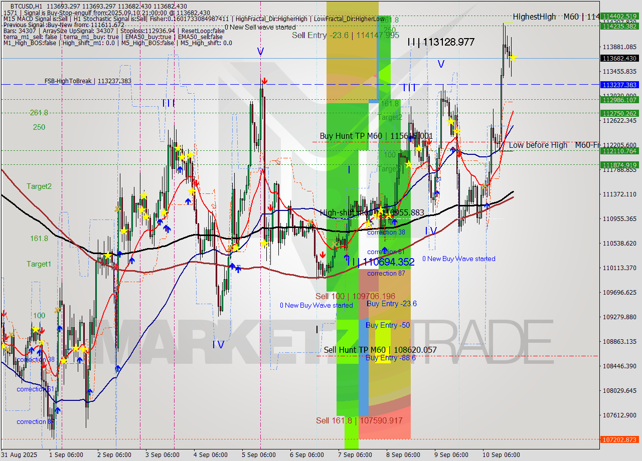 BTCUSD MTF analysis at 2025.09.10 21:00