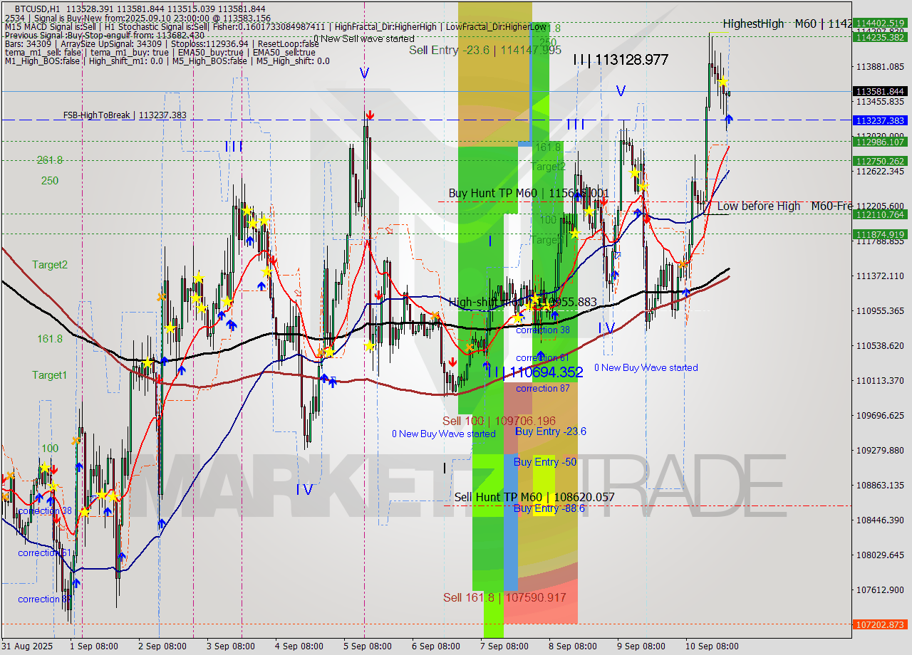 BTCUSD MTF analysis at 2025.09.10 23:01