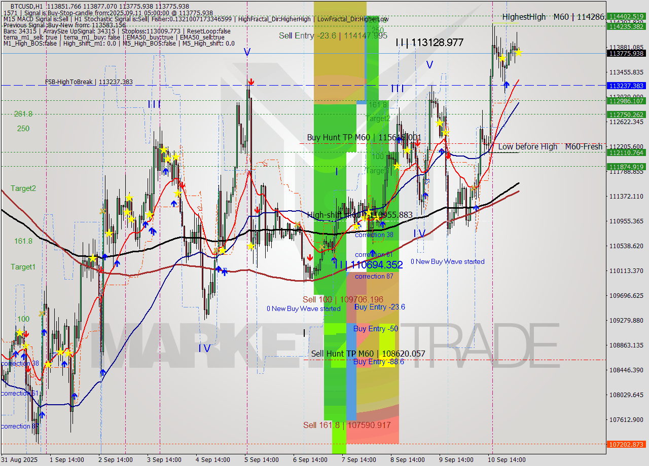 BTCUSD MTF analysis at 2025.09.11 05:05