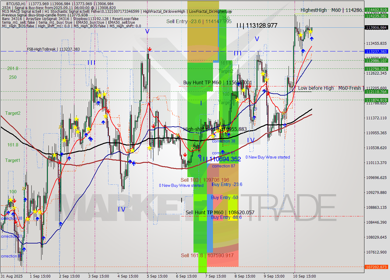 BTCUSD MTF analysis at 2025.09.11 06:16