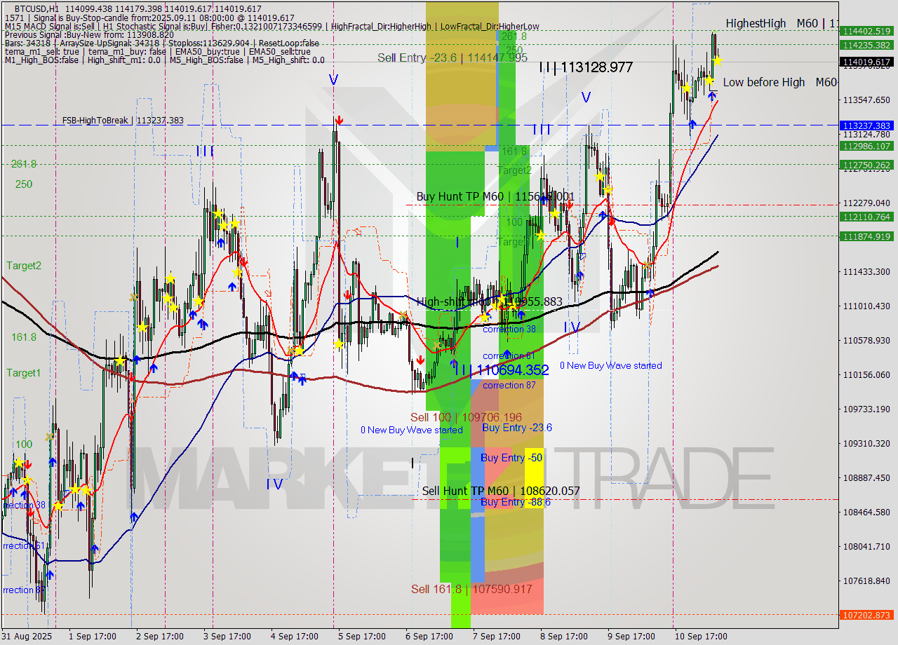 BTCUSD MTF analysis at 2025.09.11 08:19