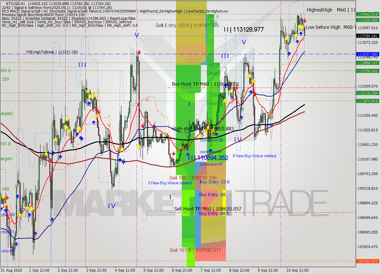 BTCUSD MTF analysis at 2025.09.11 12:45