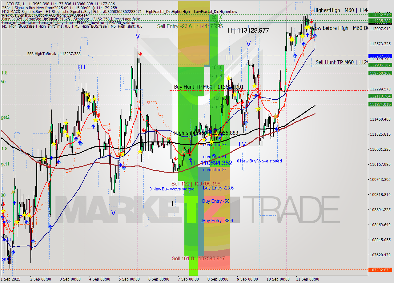 BTCUSD MTF analysis at 2025.09.11 15:08