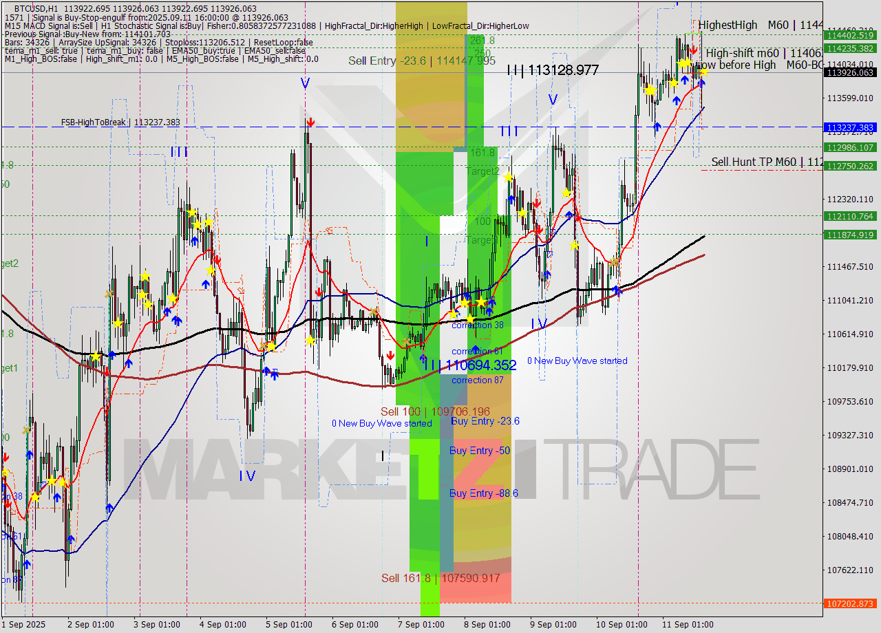 BTCUSD MTF analysis at 2025.09.11 17:17