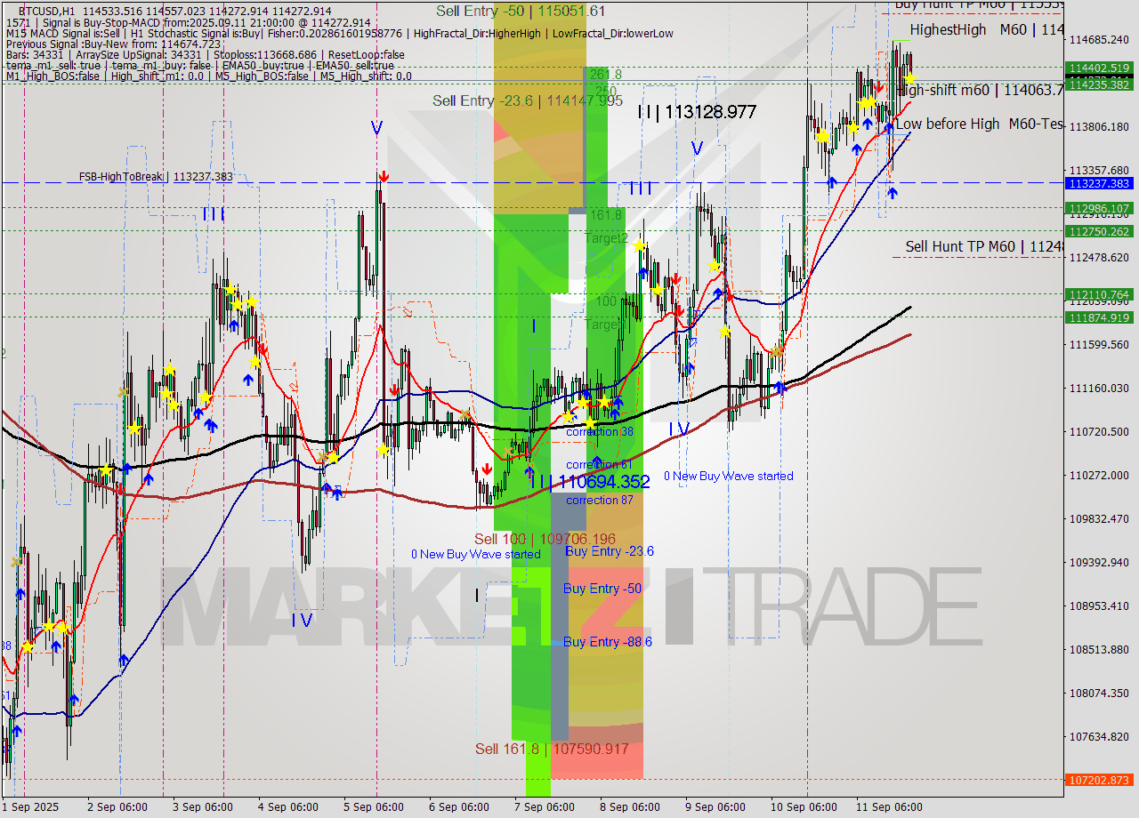 BTCUSD MTF analysis at 2025.09.11 21:15