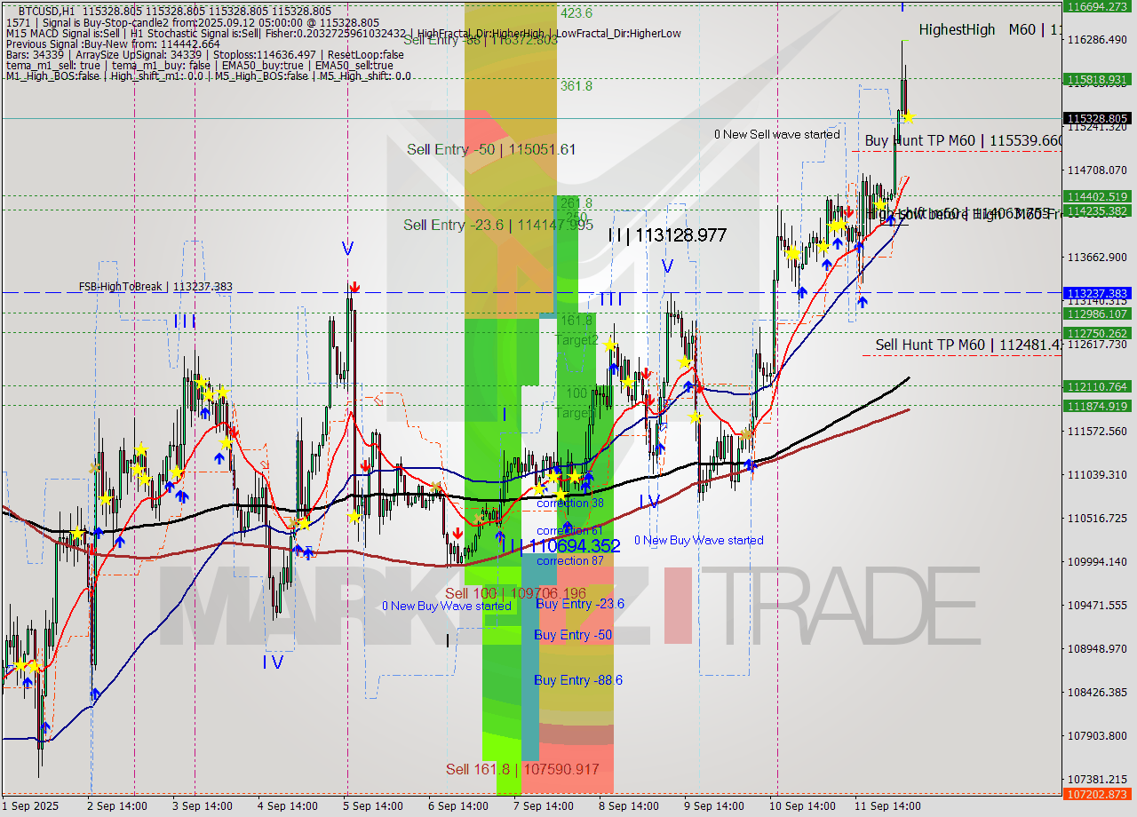 BTCUSD MTF analysis at 2025.09.12 05:00