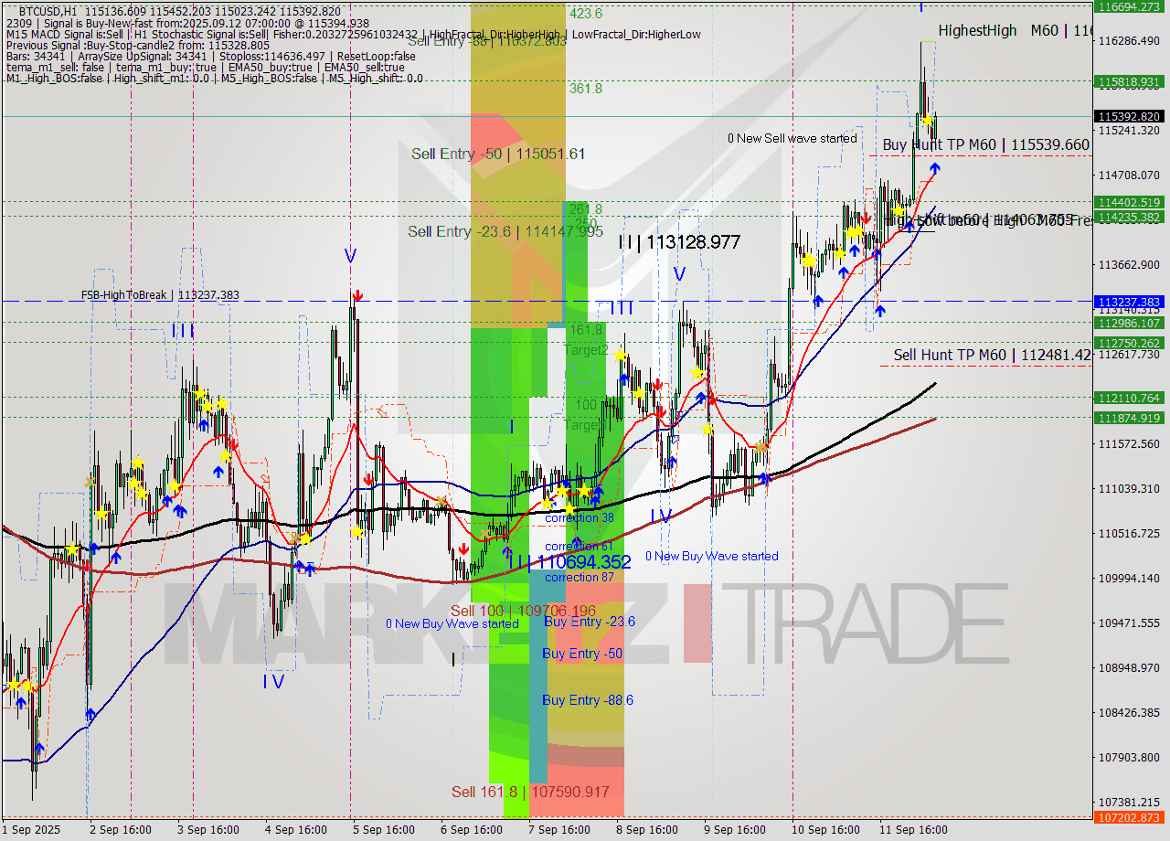BTCUSD MTF analysis at 2025.09.12 07:42