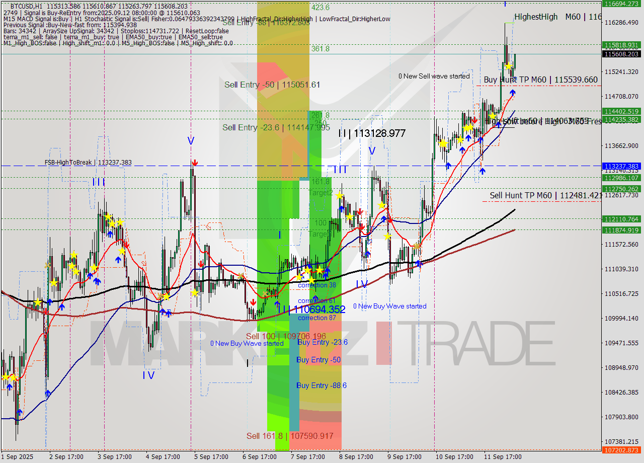 BTCUSD MTF analysis at 2025.09.12 08:56