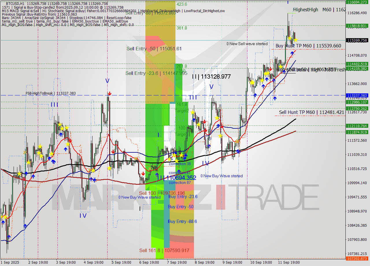 BTCUSD MTF analysis at 2025.09.12 10:00
