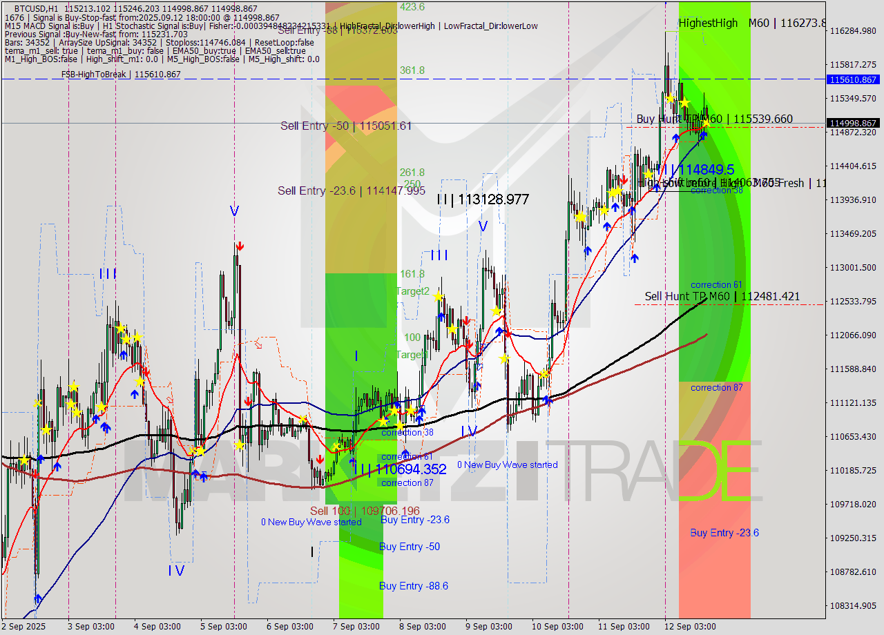 BTCUSD MTF analysis at 2025.09.12 18:08
