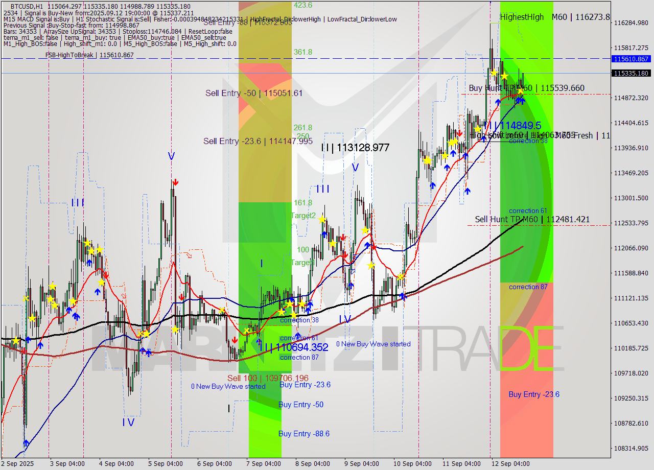 BTCUSD MTF analysis at 2025.09.12 19:31