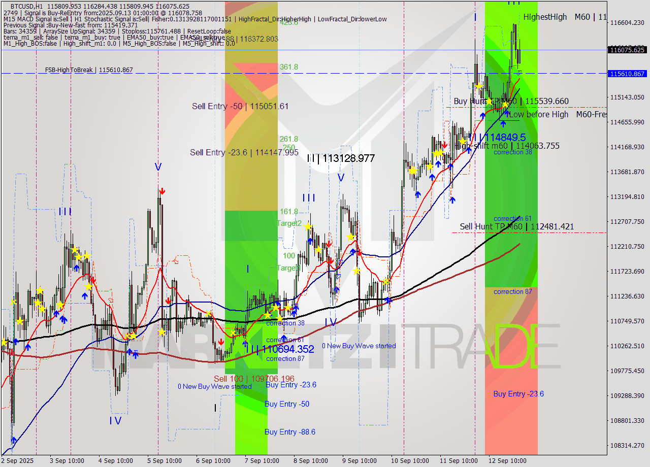 BTCUSD MTF analysis at 2025.09.13 01:31