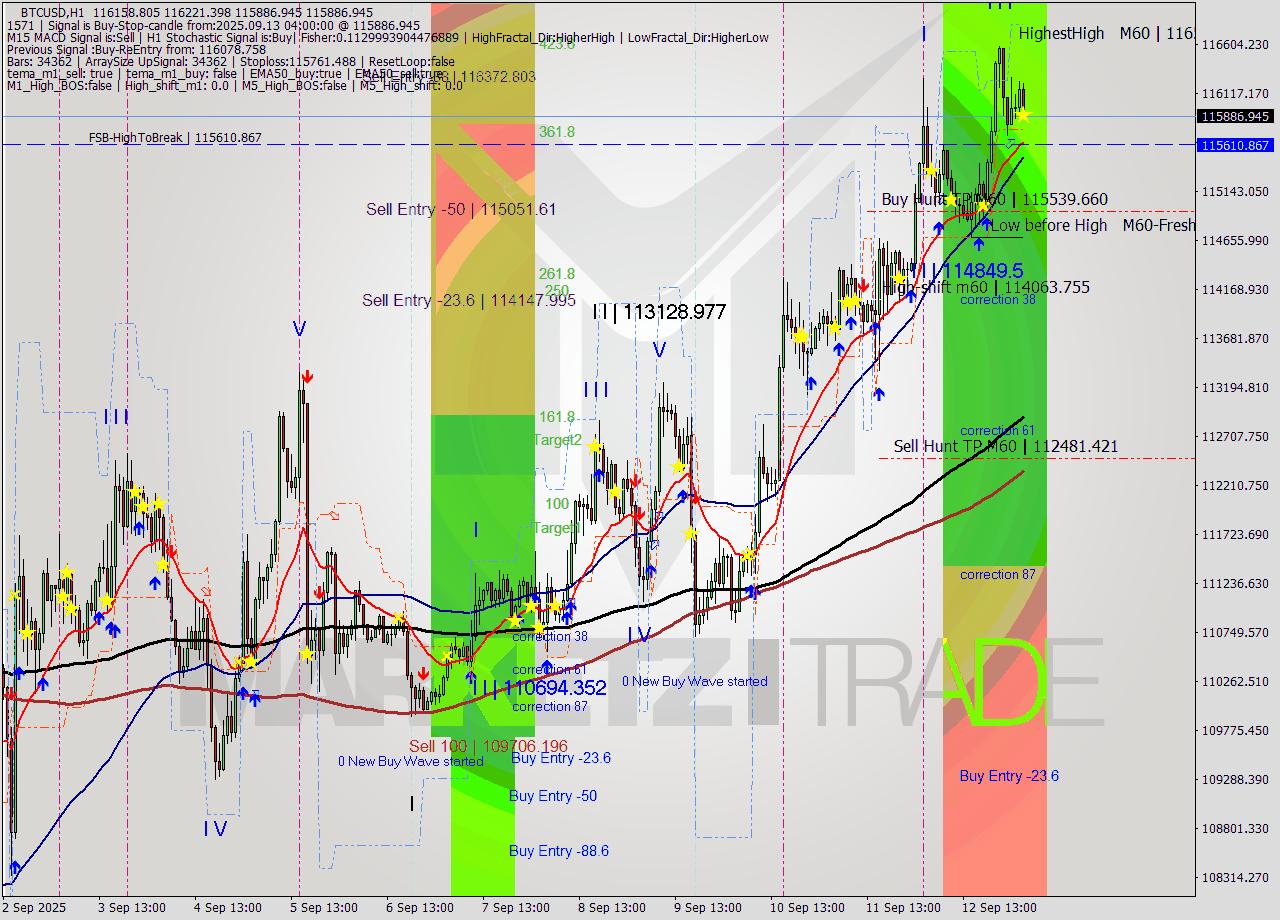BTCUSD MTF analysis at 2025.09.13 04:36