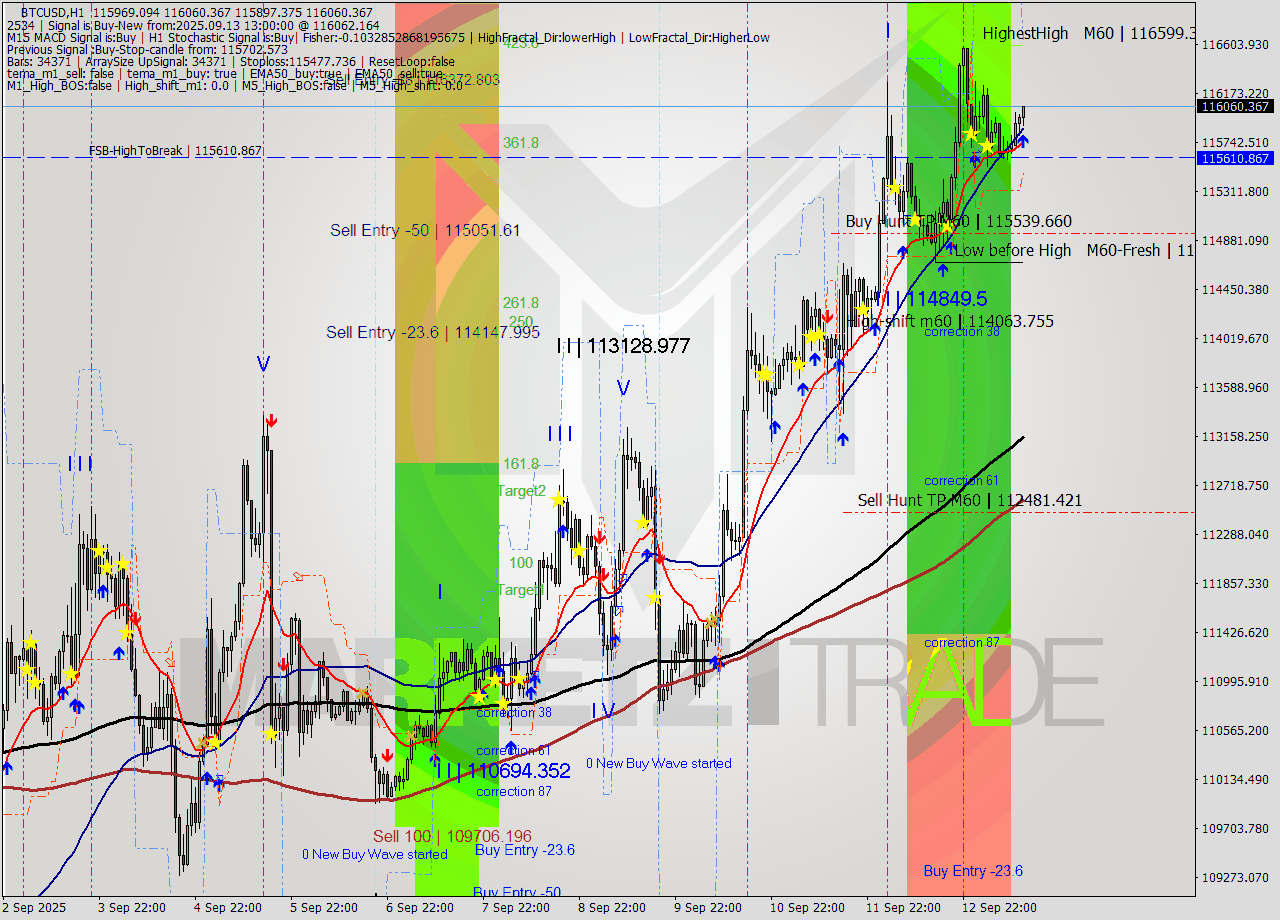 BTCUSD MTF analysis at 2025.09.13 13:11