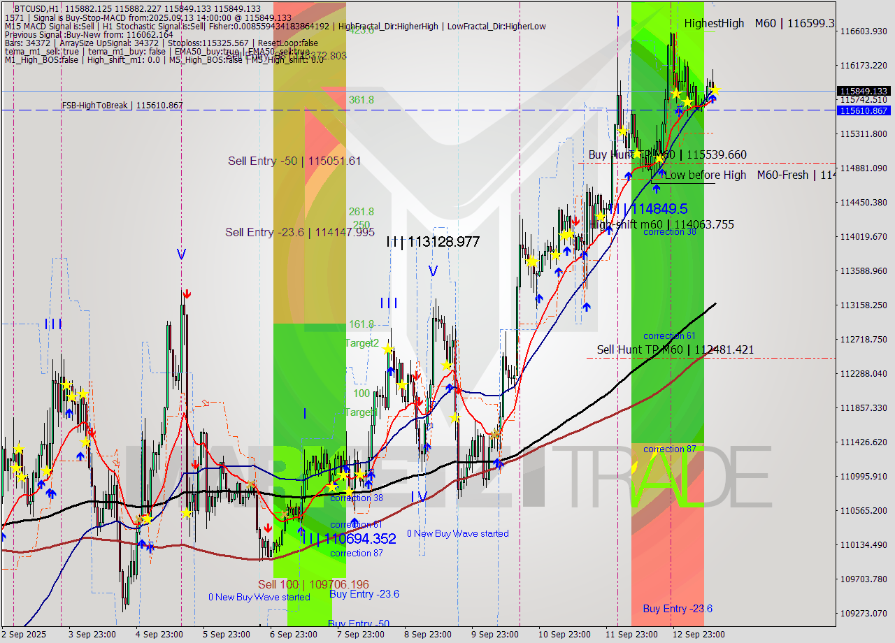 BTCUSD MTF analysis at 2025.09.13 14:02