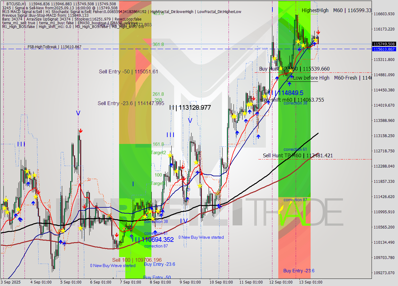 BTCUSD MTF analysis at 2025.09.13 16:47