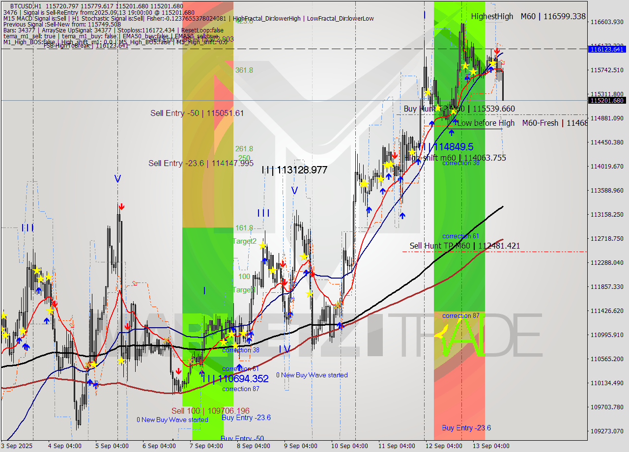 BTCUSD MTF analysis at 2025.09.13 19:43