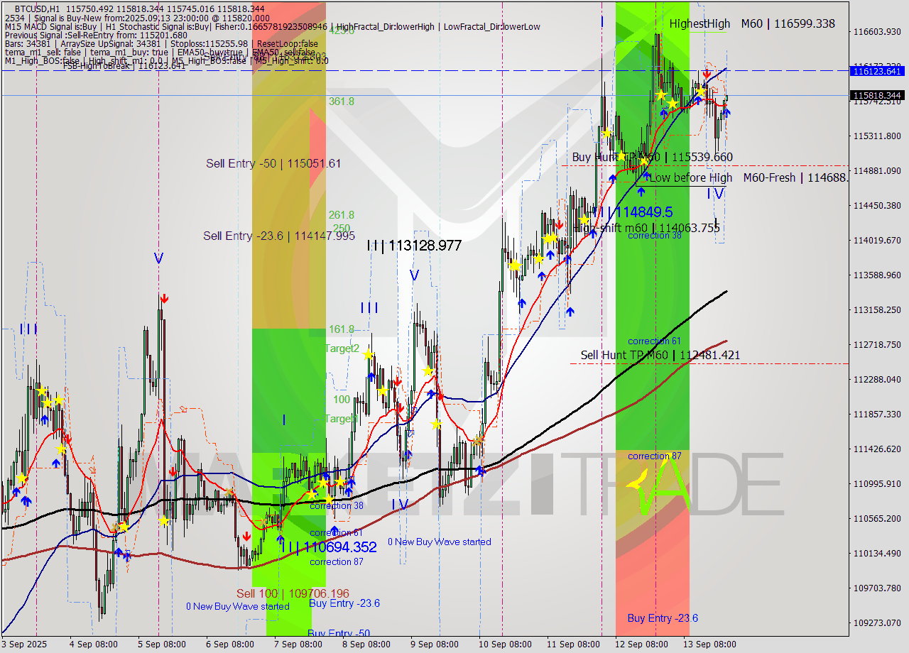 BTCUSD MTF analysis at 2025.09.13 23:04