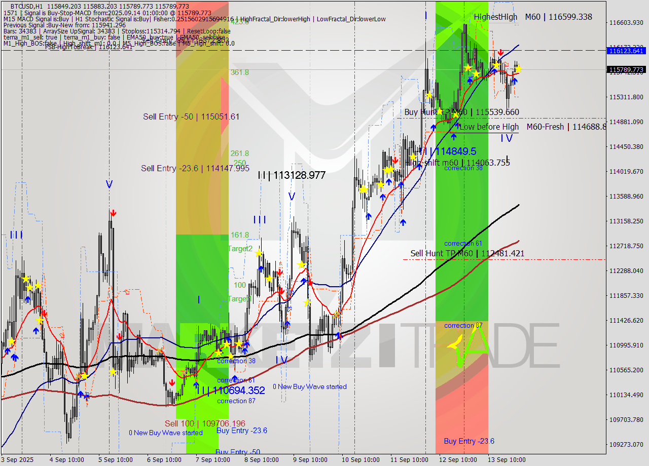 BTCUSD MTF analysis at 2025.09.14 01:26