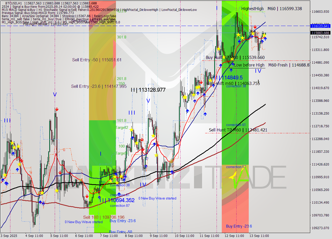BTCUSD MTF analysis at 2025.09.14 02:19