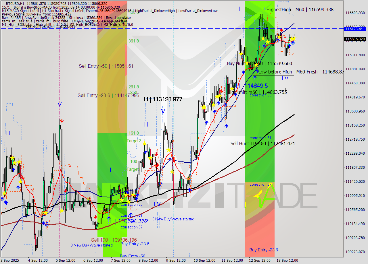 BTCUSD MTF analysis at 2025.09.14 03:50