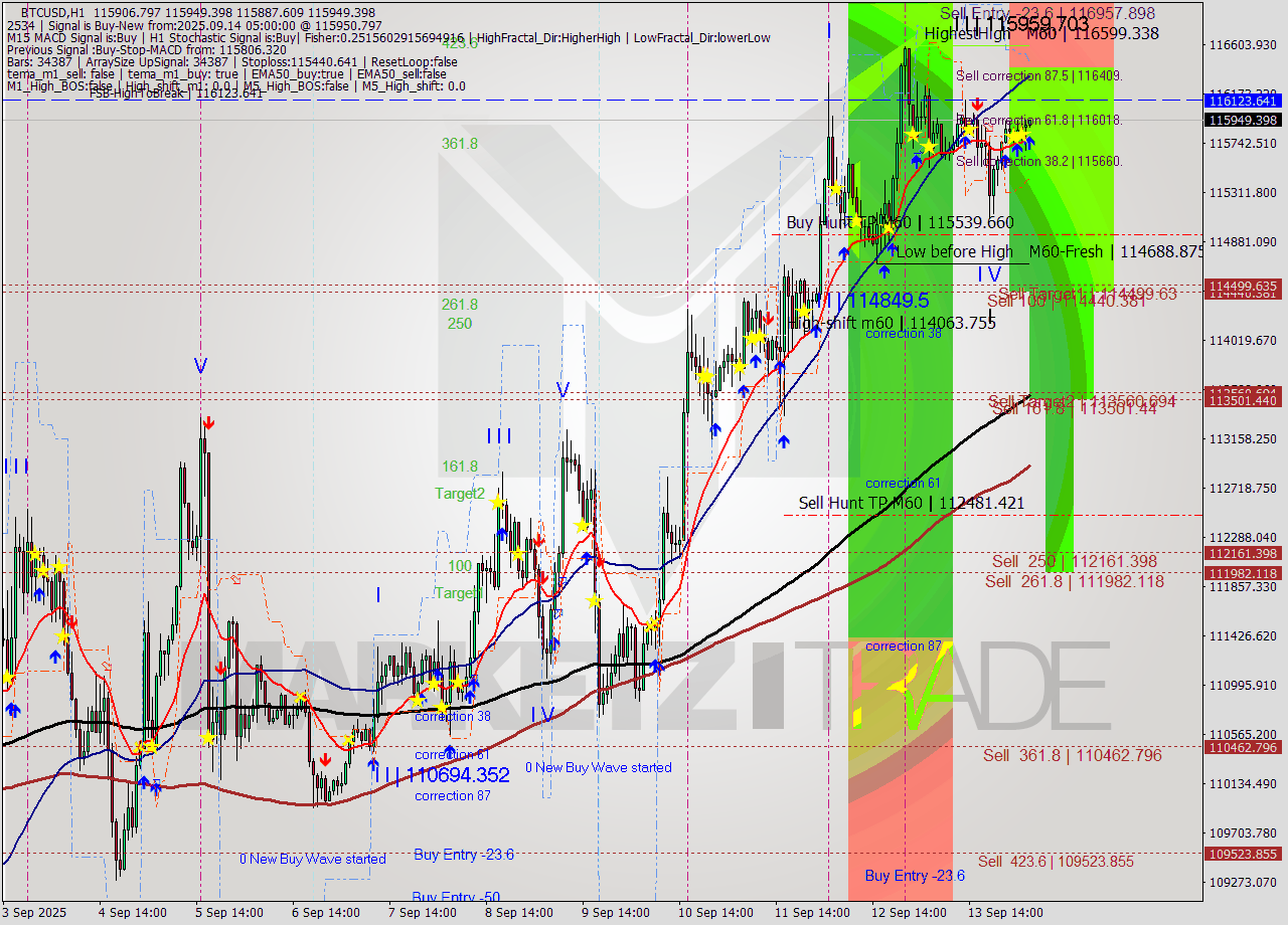 BTCUSD MTF analysis at 2025.09.14 05:08