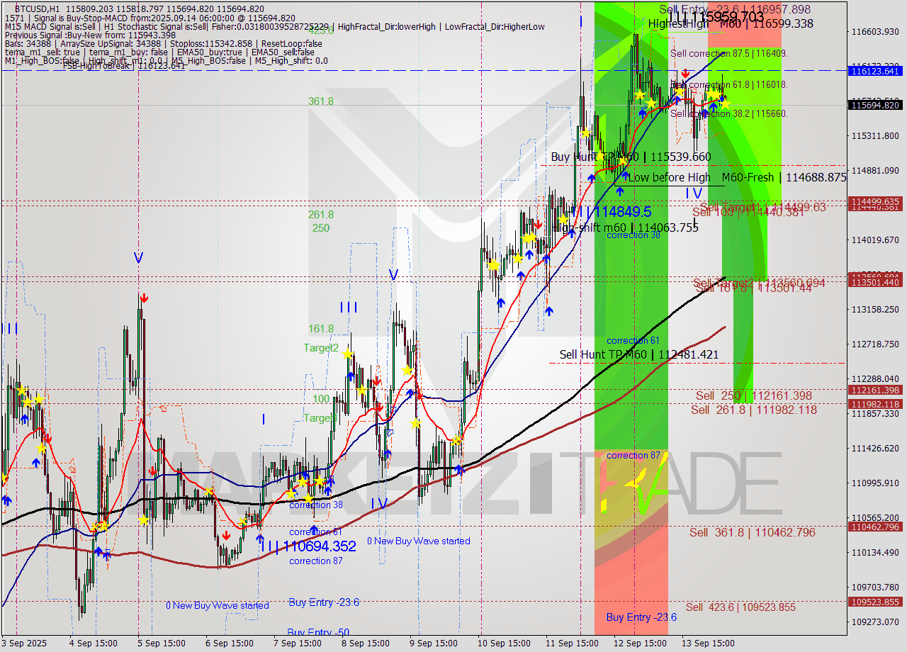 BTCUSD MTF analysis at 2025.09.14 06:02