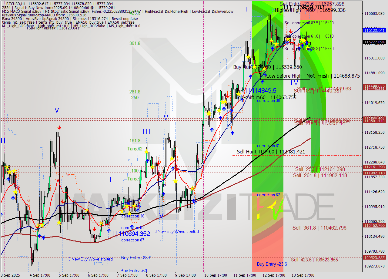 BTCUSD MTF analysis at 2025.09.14 08:34