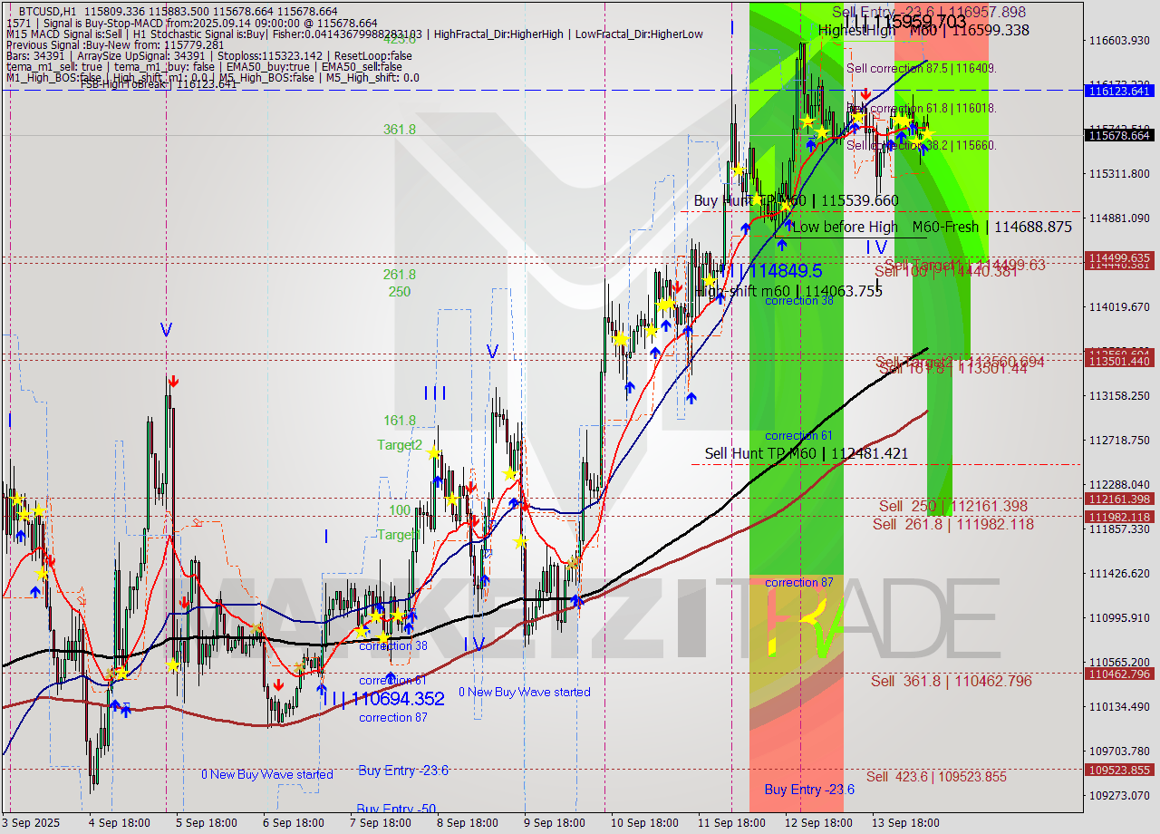 BTCUSD MTF analysis at 2025.09.14 09:36
