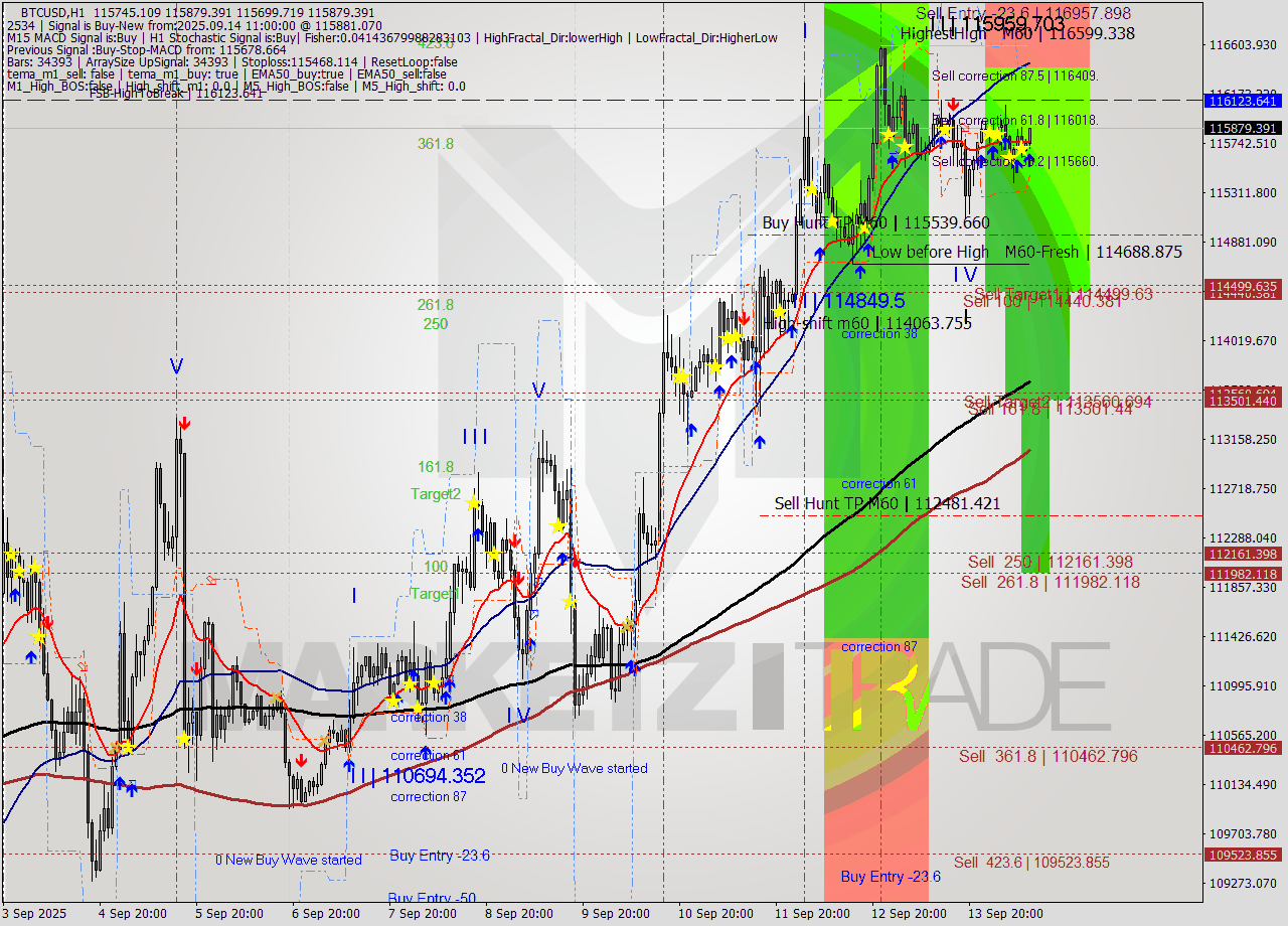 BTCUSD MTF analysis at 2025.09.14 11:33