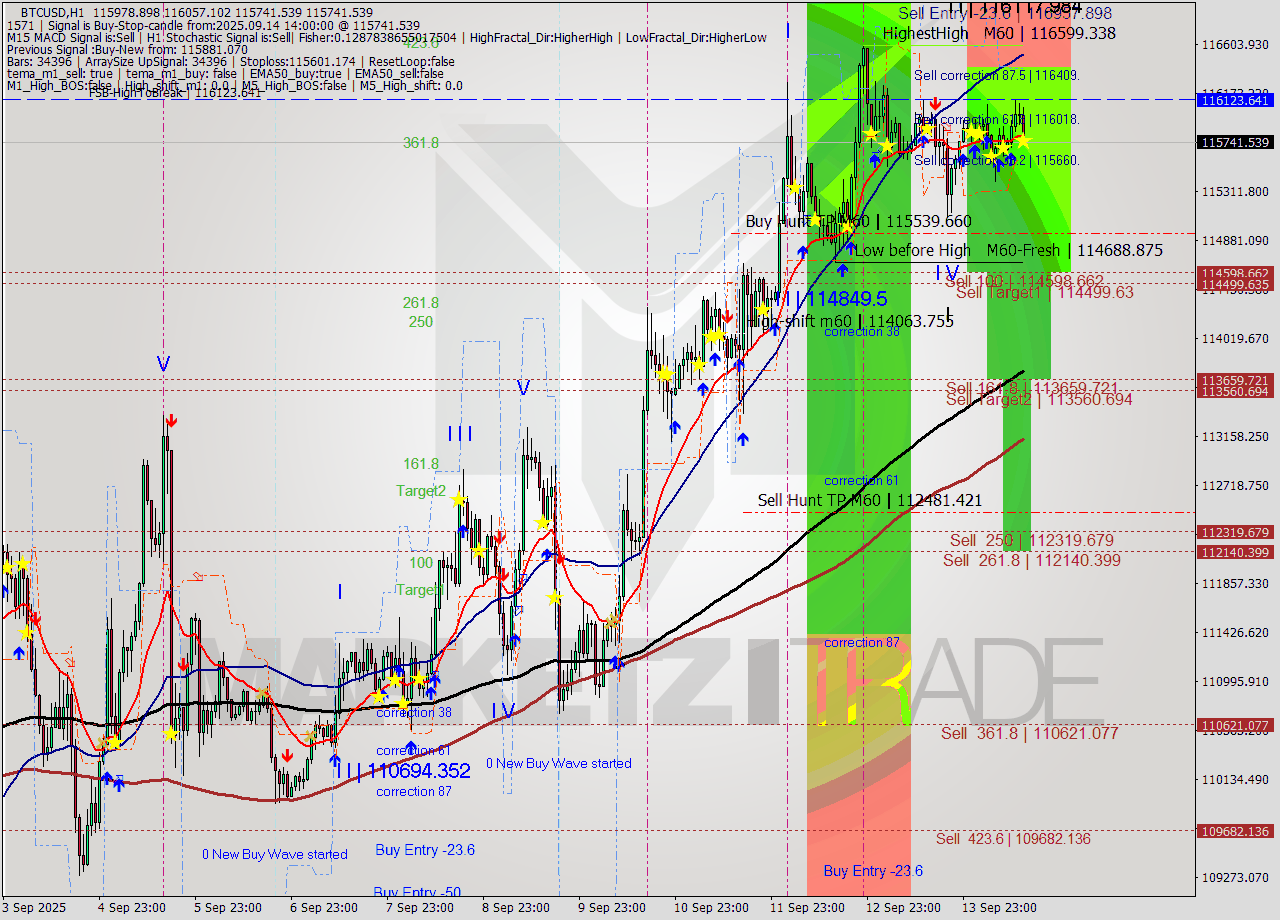 BTCUSD MTF analysis at 2025.09.14 14:32